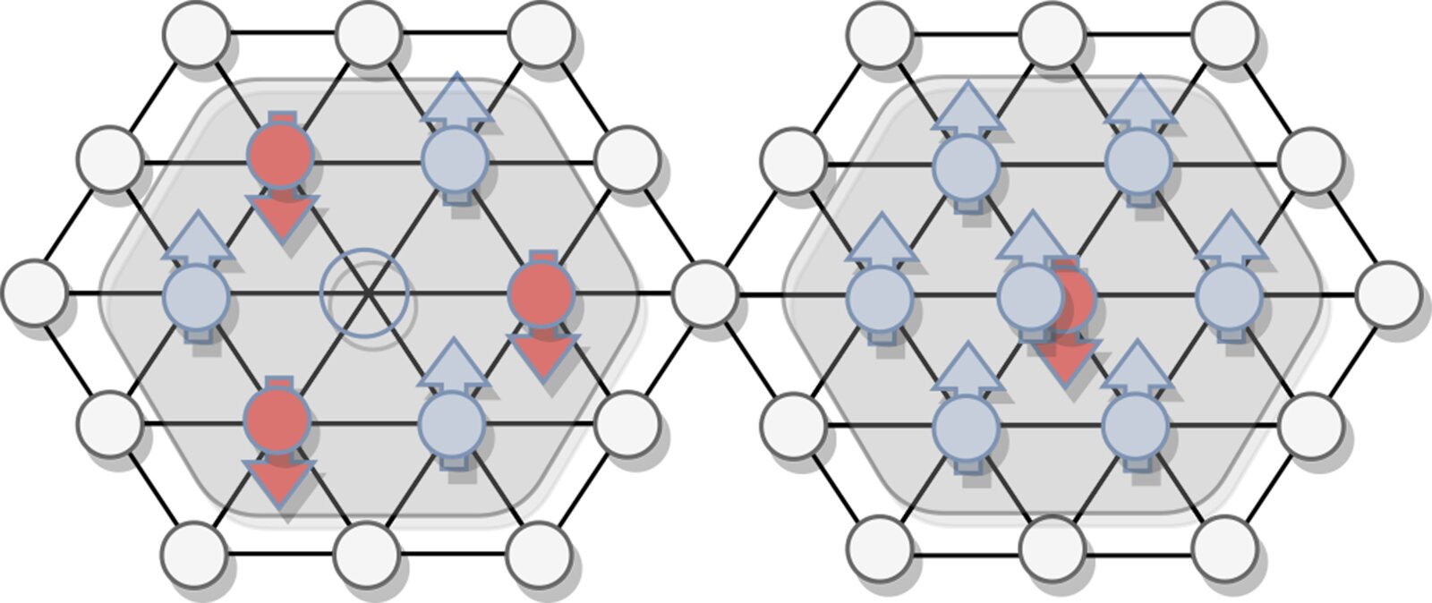 In kinetic magnetism, an extra electron paired up to form a doublon can lead to ferromagnetic order of the spins in its vicinity (right), whereas a missing electron or hole causes antiferromagnetic order (left). Credit: Morera, I. et al. High-temperature kinetic magnetism in triangular lattices. Phys. Rev. Res. 5, L022048 2023)